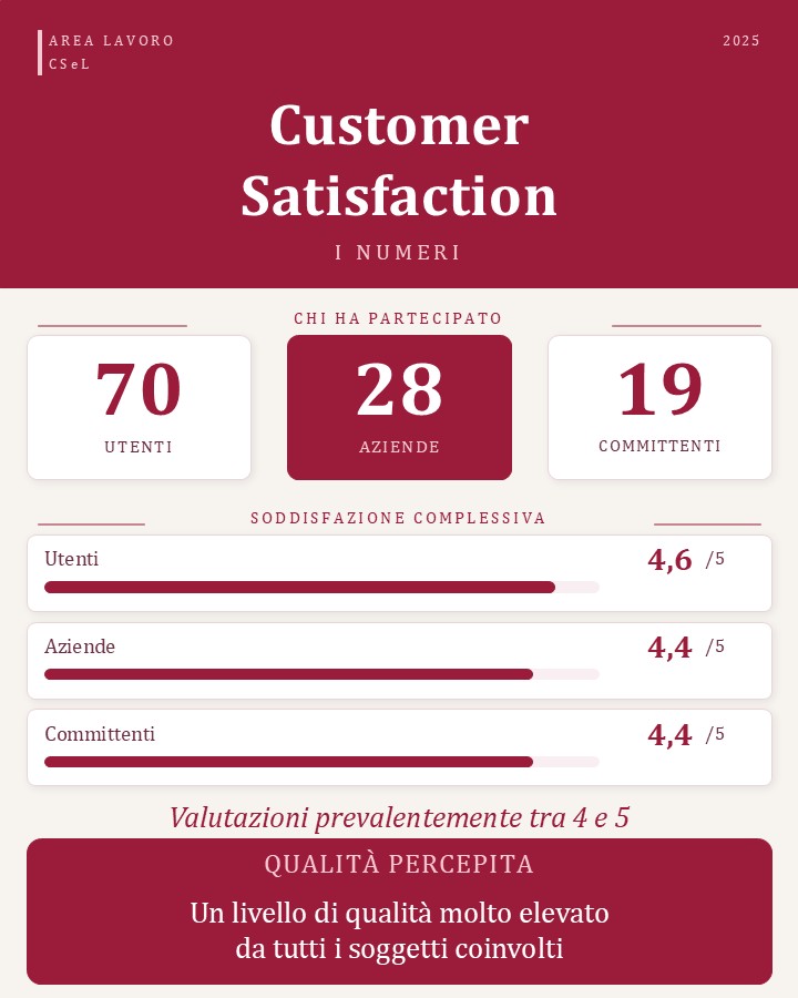 Customer Satisfaction Area Lavoro – Risultati&nbsp;2025